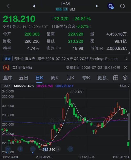 IBM营收不及预期 股价创至少1968年以来最大跌幅 CEO承认“执行不到位”