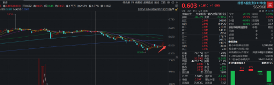 标普A股红利ETF华宝（562060）劲涨1.69%四连阳！基金经理：红利高股息或进入甜点配置区