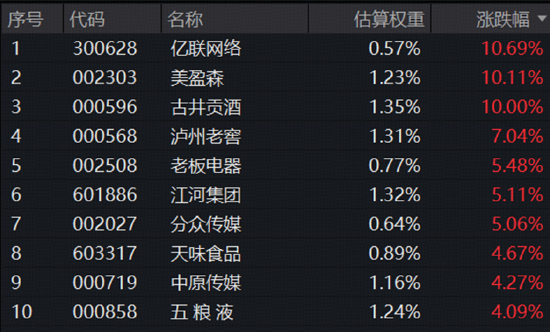 标普A股红利ETF华宝（562060）劲涨1.69%四连阳！基金经理：红利高股息或进入甜点配置区