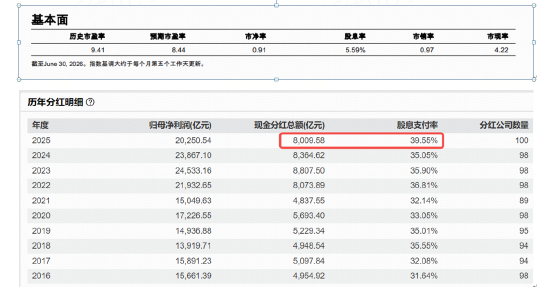 标普A股红利ETF华宝（562060）劲涨1.69%四连阳！基金经理：红利高股息或进入甜点配置区