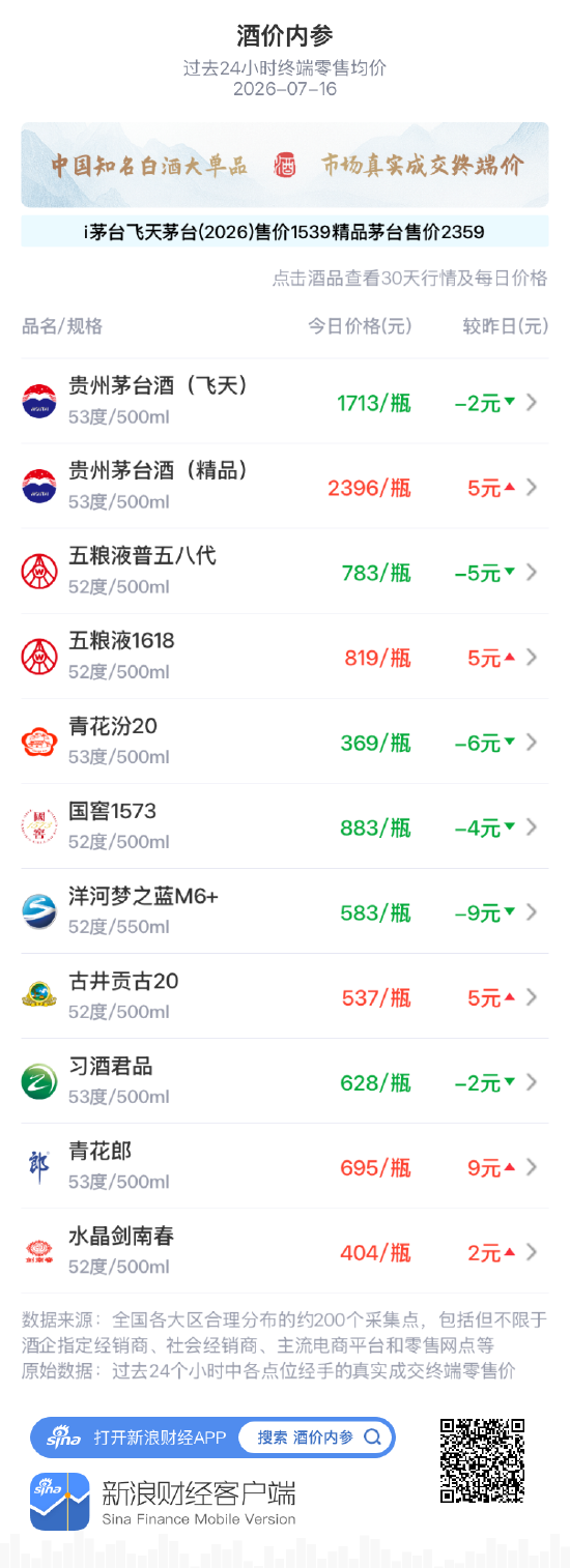 水晶剑南春上涨2元 终结此前三连跌