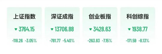 A股科技股重挫，半导体、CPO、PCB批量跌停	，长光华芯20cm跌停