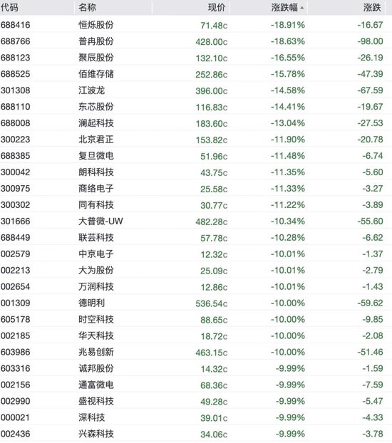 A股科技股重挫	，半导体、CPO	、PCB批量跌停，长光华芯20cm跌停