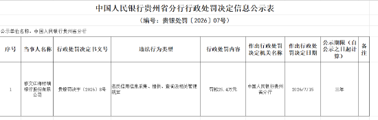 修文江海村镇银行被罚25.4万元：违反信用信息采集、提供	、查询及相关管理规定