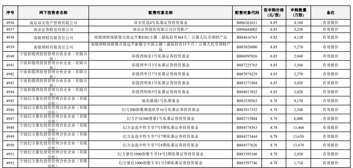 DeepSeek梁文锋打新长鑫科技，名下近200只基金现身，此前刚融资510亿