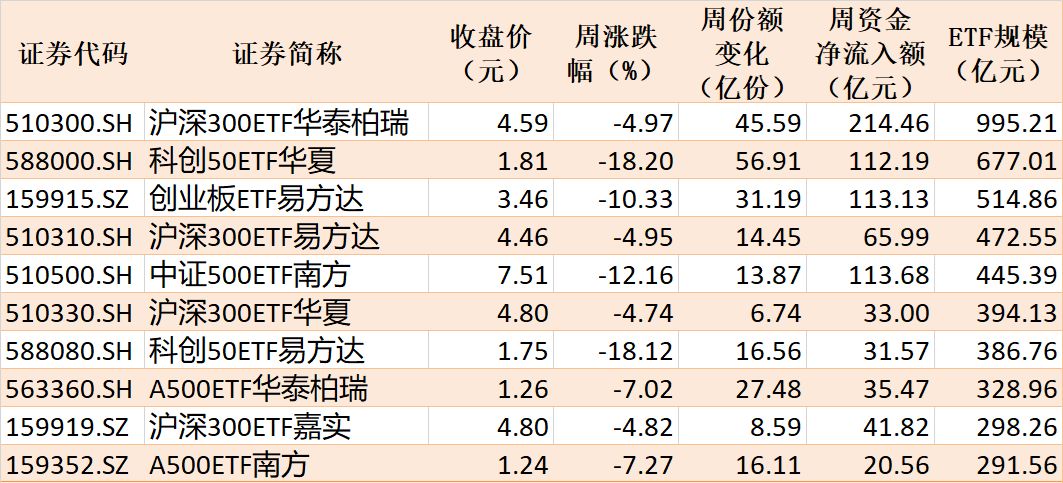 你恐慌我贪婪！超2100亿元资金借道ETF进场扫货	，这些板块正被疯狂抄底