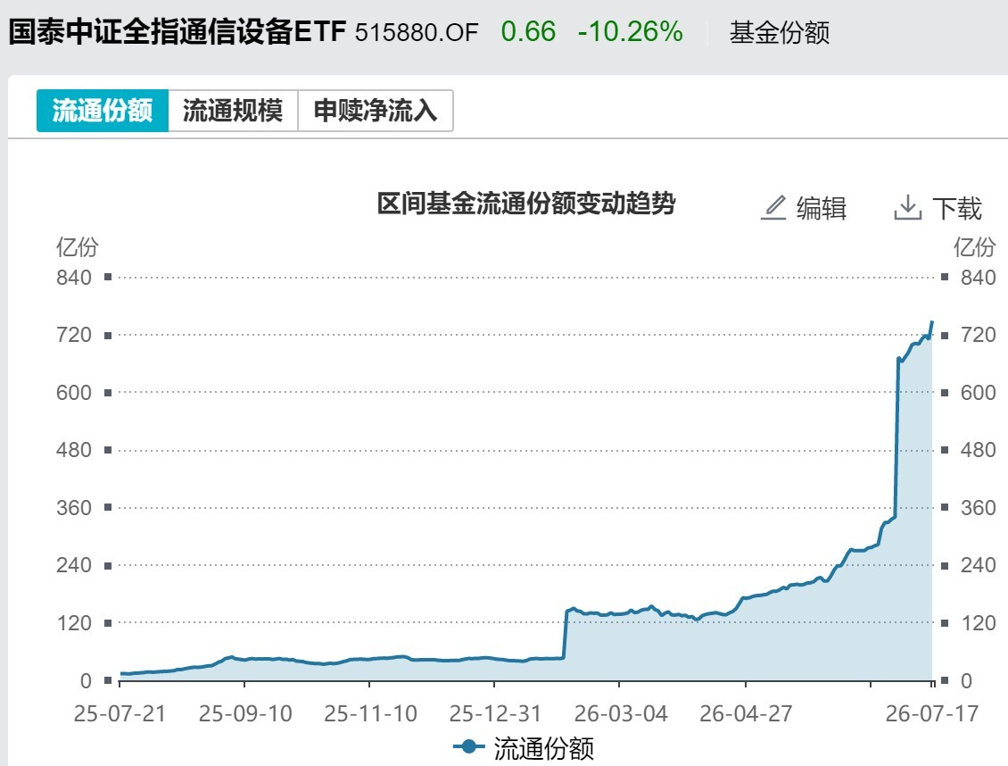 你恐慌我贪婪！超2100亿元资金借道ETF进场扫货，这些板块正被疯狂抄底
