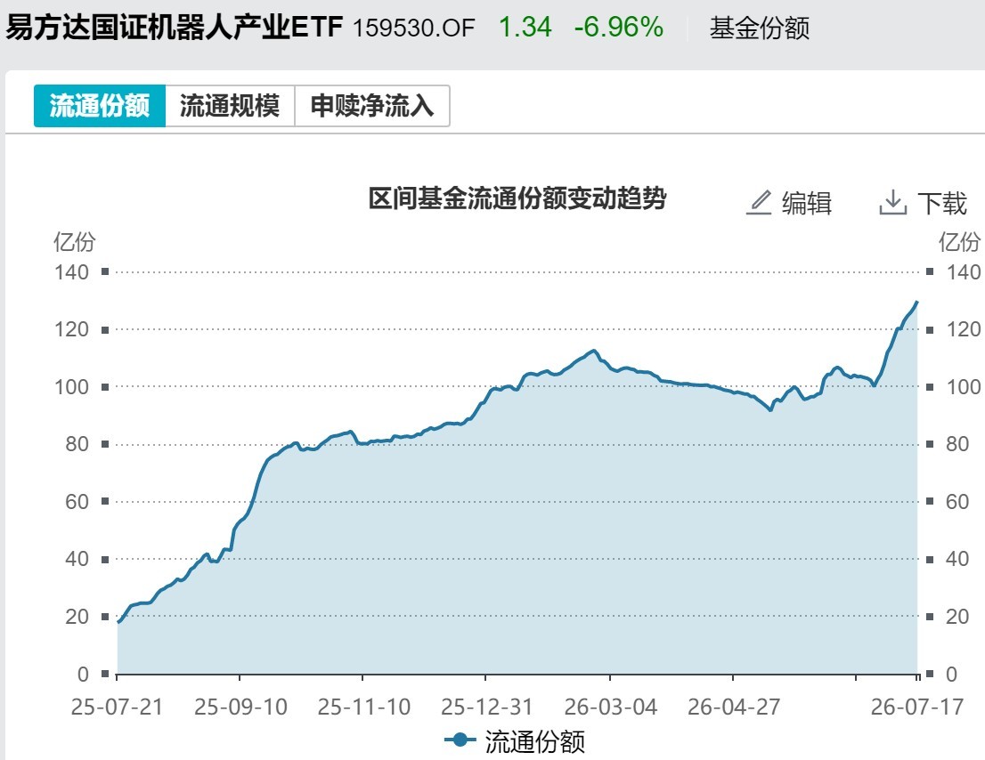 你恐慌我贪婪！超2100亿元资金借道ETF进场扫货	，这些板块正被疯狂抄底
