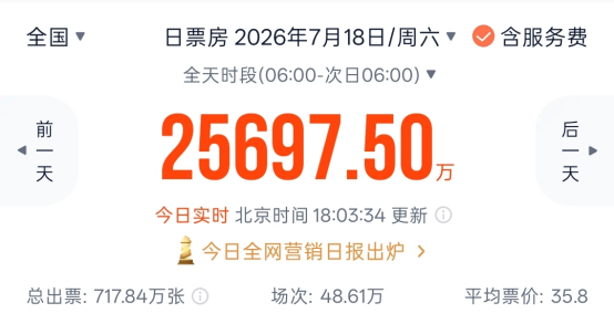暑期档火了！又一黑马杀出	，硬刚周星驰《功夫女足》，预测票房超11亿元