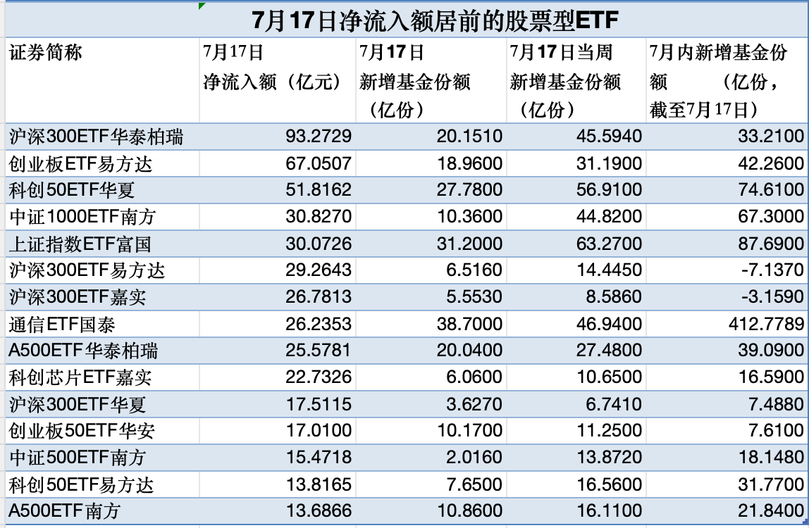 股票型ETF单日吸金超758亿元 大资金“扫货	”名单曝光
