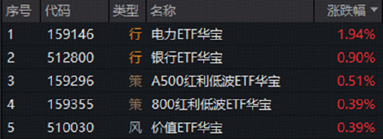三大指数集体大跌！银行逆市走强，华宝基金银行ETF（512800）放量涨近1%！科技股全线杀跌，159363跌超9%