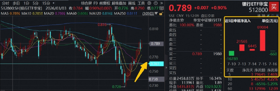 三大指数集体大跌！银行逆市走强，华宝基金银行ETF（512800）放量涨近1%！科技股全线杀跌，159363跌超9%