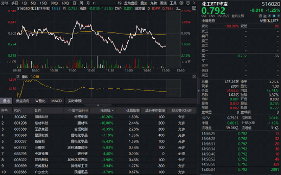 三大指数集体大跌！银行逆市走强，华宝基金银行ETF（512800）放量涨近1%！科技股全线杀跌	，159363跌超9%