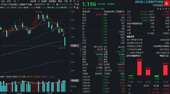三大指数集体大跌！银行逆市走强	，华宝基金银行ETF（512800）放量涨近1%！科技股全线杀跌，159363跌超9%