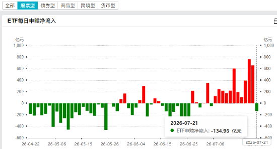 7月21日股票ETF净赎回135亿元，结束此前连续11天净流入，7月以来股票ETF净申购3843亿元（名单）