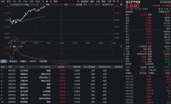 锂电池产量大涨！化工板块猛攻	，华宝基金化工ETF（516020）盘中涨超2%！超50亿主力资金加码