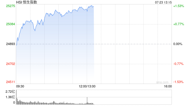 港股涨幅扩大 恒生指数涨超1%