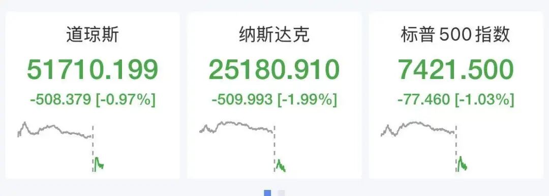 纳指跌超500点，美股半导体拉升翻红，SK海力士大涨6%	，美光涨超2.7%，希捷涨超2%，特斯拉重挫13%