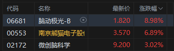 我国脑机接口重要突破！港股脑机接口概念股高开	，脑洞极光涨超8%