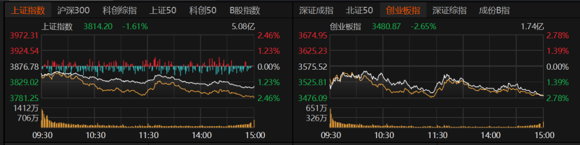 A股缩量普跌，下周怎么走？