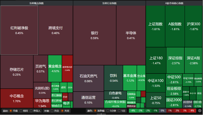 A股缩量普跌，下周怎么走？