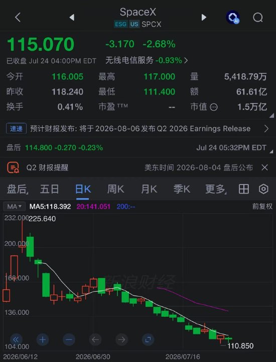 “前”万亿富翁马斯克：特斯拉暴跌18%、星舰试飞推迟，身家一周缩水1300亿美元