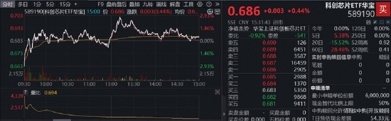 长鑫科技周一上市，影响如何？科创芯片ETF华宝逆市冲高近3%！港股通信息技术ETF华宝近60日狂揽18亿元
