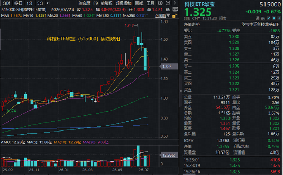 长鑫科技周一上市	，影响如何？科创芯片ETF华宝逆市冲高近3%！港股通信息技术ETF华宝近60日狂揽18亿元