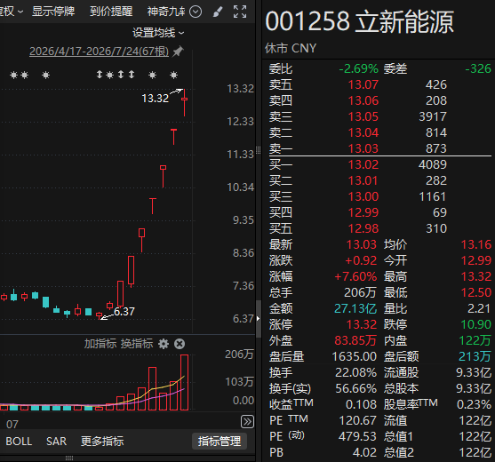 001258，8天涨幅翻倍！多家公司，紧急提示风险！