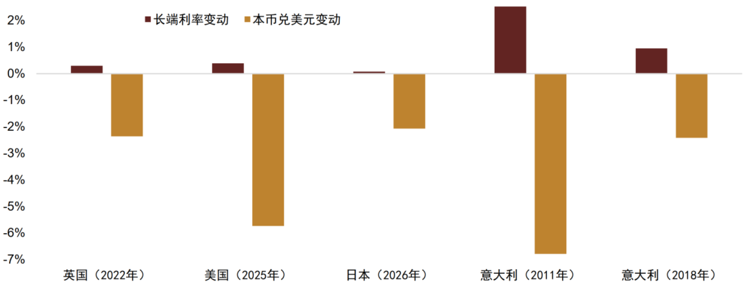 中金外汇:财政风险如何进入汇率定价?