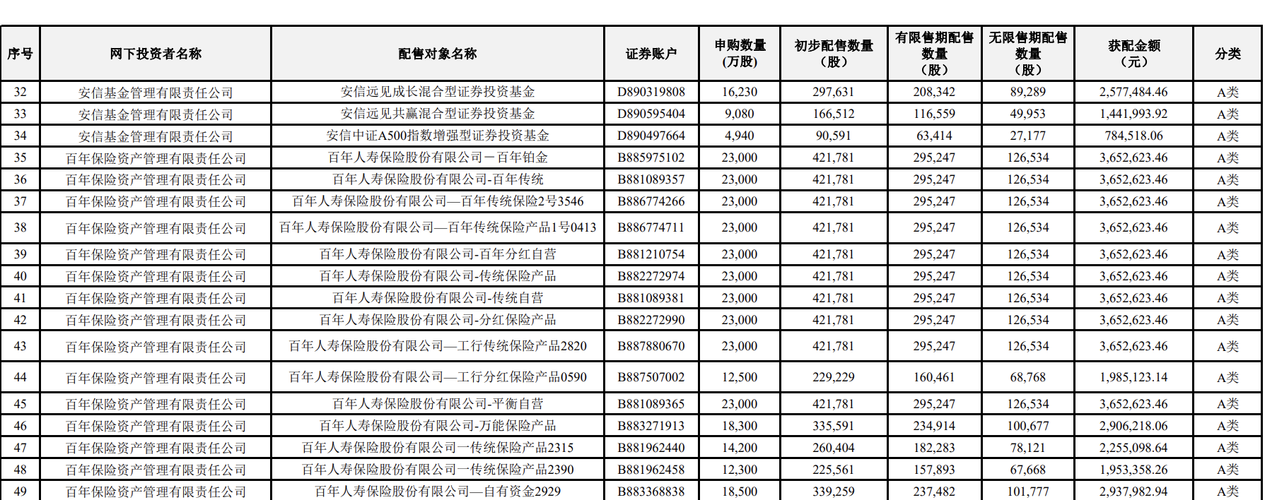 浮盈千亿计！长鑫科技上市首日市值登顶	，哪些银行	、保险成了赢家？