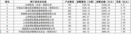 私募打新长鑫科技首日“进账”65亿，梁文锋旗下幻方	、九章浮盈超8亿
