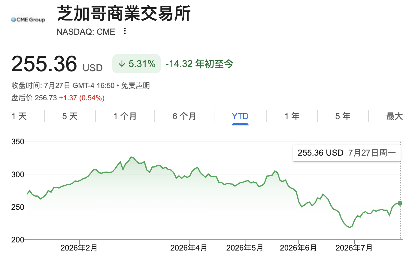 CME全天候黄金期货上线首周末需求强劲，成交近1.5万份合约，散户积极入场